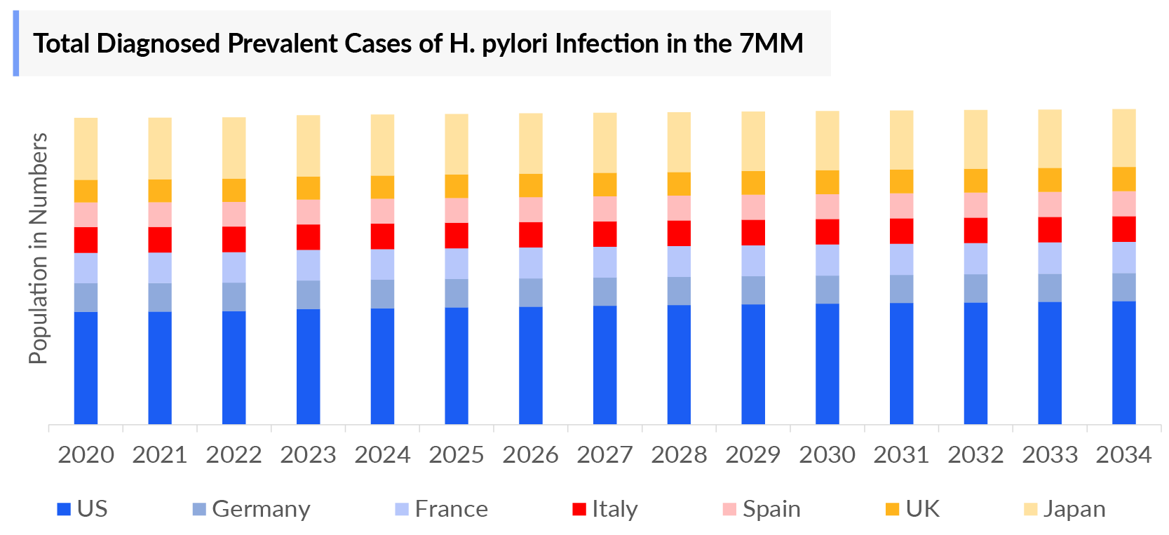 Total Diagnosed Prevalent Cases of H. pylori Infection in the 7MM